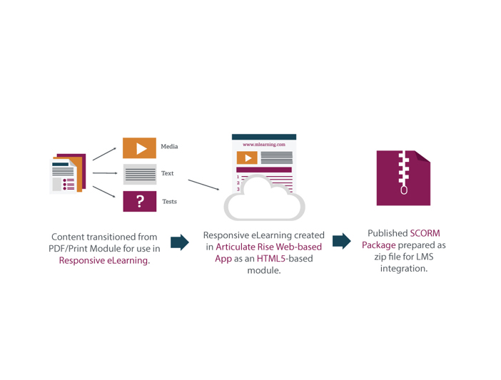 Responsive eLearning